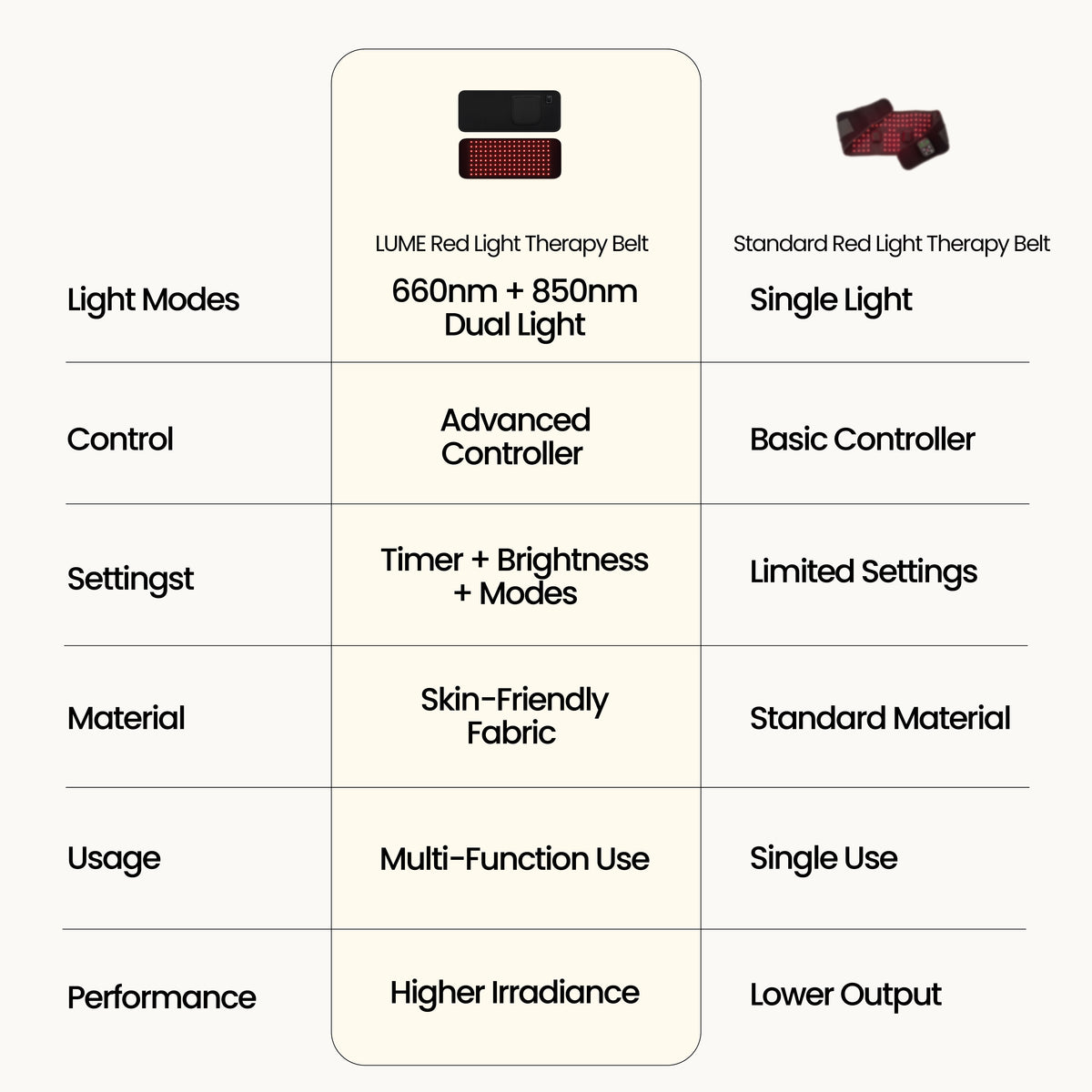 LUME Red Light Therapy Belt