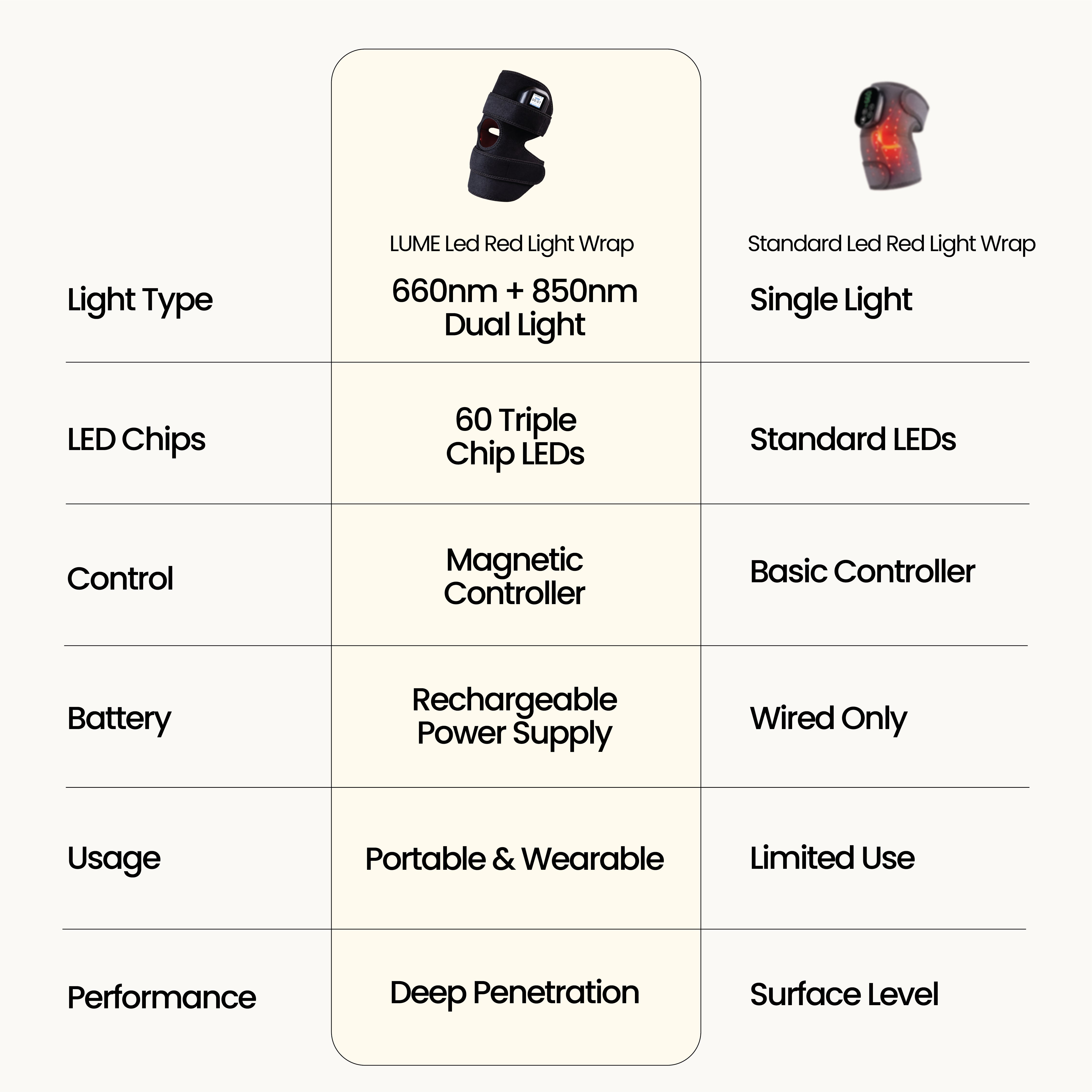 LUME Led Red Light Wrap